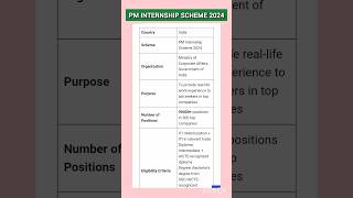 PM Internship Scheme 2024  last date apply 25th October 2024 shorts job interview pminternship [upl. by Elime]