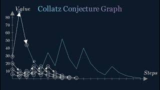 Collatz Conjecture Graph [upl. by Imelida]