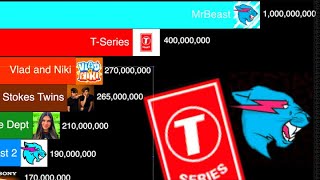 Top 15 Most Subscribed Channels Future  MrBeast VS Stokes Twins 2024  2030 [upl. by Docilla286]