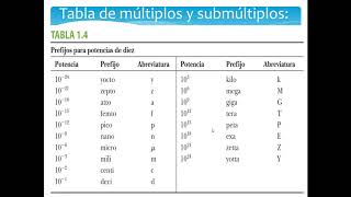 Prefijos de Unidades de Medidas [upl. by Sidnak]