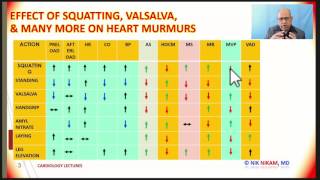 EFFECTS OF SQUATTING VALSALVA AND OTHERS ON HEART MURMURS [upl. by Blanche]