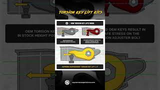 How Torsion Key Lifts Work supremesuspensions liftkit [upl. by Moonier836]