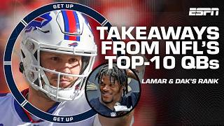 JOSH ALLEN OVERRATED 🤔 NFLs top10 QB list reaction amp takeaways  Get Up [upl. by Stockton]