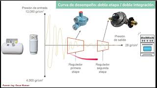 REGULADOR GAS LP [upl. by Atiuqat360]