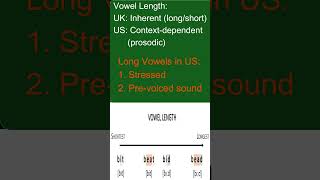 Are Some English Vowels Always Long and Some Always Short [upl. by Marylynne]