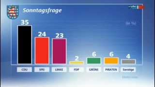 MDR aktuell Erstaunlicher Trend bei Sonntagsfrage in Thüringen [upl. by Lemay]