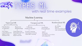 Types of Machine Learning Explained with RealTime Examples  in Telugu [upl. by Yentrok]