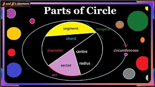 Basic geometric concept 4Parts of circleCentre circumference radius diameter sector segment [upl. by Sil]