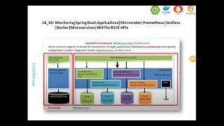 181 Monitoring Spring Boot ApplicationsSpring Boot ActuatorMicrometerPrometheusGrafanaDocker [upl. by Bohner]