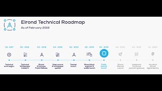 ELROND NETWORK Project road map [upl. by Anuala833]