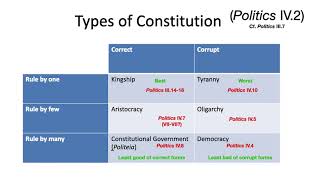 Aristotle Politics Book IV part 1 [upl. by Farley]