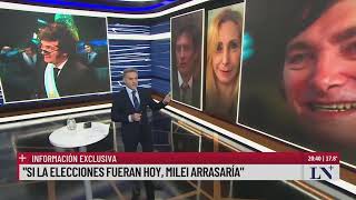 quotSi las elecciones fueran hoy Milei arrasaríaquot el editorial de Luis Majul [upl. by Nosreme]