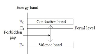 Fermi level of Semiconductor [upl. by Letti]