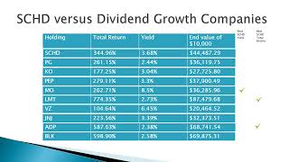 SCHD versus Dividend Growth Companies [upl. by Lehacim2]