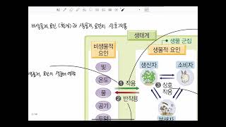 2024 생명과학1 2학기 15차시 생태계와 상호작용 개체군 빛과 생물 [upl. by Aehr]