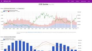 COE Prices in Singapore Explained [upl. by Neeloj]