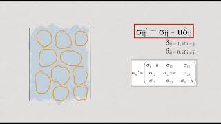 Terzaghi effective stress concept [upl. by Ahsenom]