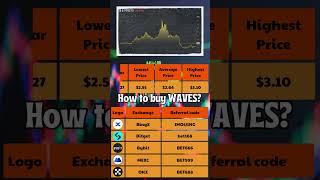 Waves Price Prediction 2024 to 2030 ✅ WAVESUSDT Forecast [upl. by Atiruam472]