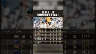 World Test Championship points table shorts trending youtubeshorts subscribe sportsiplauction [upl. by Dercy406]