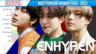 ENHYPEN  Most Popular Member Worldwide since 2021  2023  KPOP THRONE [upl. by Giselbert]