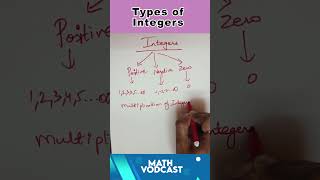 Types of Integers  Cbse  Icse  Maths Solution [upl. by Atteinotna]