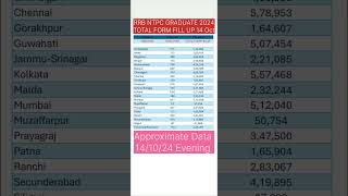 💥rrb ntpc total form fill up 2024📍rrb ntpc total form fill up 2024 zone wise📍rrb ntpc 2024 rrbntpc [upl. by Adnilra811]