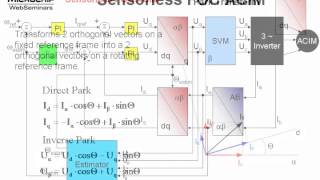 Sensorless Field Oriented Control FOC for AC Induction Motors [upl. by Aikat]