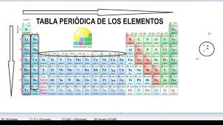 Generalidades de la tabla periódica [upl. by Caves]