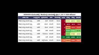 ARECANUT PRICE TODAY 23112024 [upl. by Enneibaf]