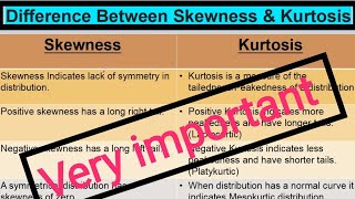 Difference Between Skewness amp Kurtosis  Skewness vs Kurtosis  Business Statistics  Important [upl. by Ardiedal]