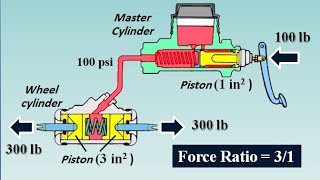 Braking System Fundamentals [upl. by Yeldua]