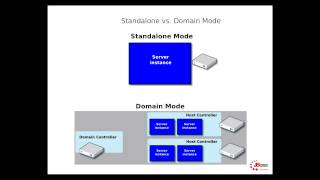 JBoss EAP  02 Standalone Domain [upl. by Dallas]