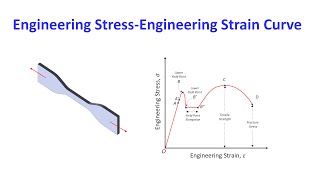 Stress  Strain Curve  Ductile Material  Part 1 [upl. by Magbie]