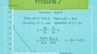 Budget Lines and Equations Economics [upl. by Shurwood]