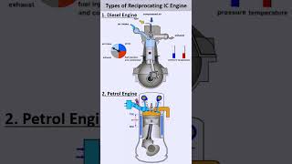 Reciprocating IC Engine INTERNAL COMBUSTION ENGINE📌engineautomobileautomotive fuelErSimmu1014 [upl. by Aran]