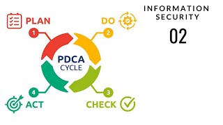 PDCA Cycle Plan Do Check Act What is PDCA and how is it used in Information Security [upl. by Keviv]