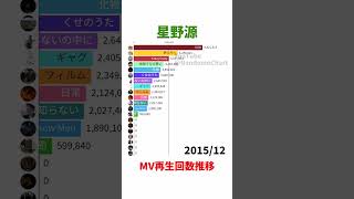 星野源  MV再生回数推移【Shorts Ver】 [upl. by Pavier]
