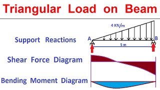 Shear Force amp Bending Moment with Triangular Load on Beam [upl. by Milak]