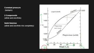 Plagioclase Binary Phase Diagram [upl. by Arlene]