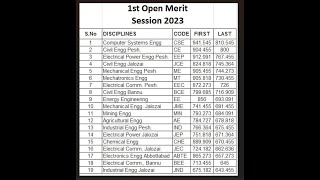 Open Merit Lists Of UET Peshawar 2023 uetpeshawar uetadmission kpk meritlist2023 etea2024 [upl. by Carly136]