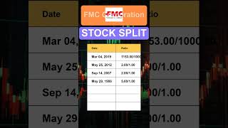 FMC FMC Corporation Stock Split History [upl. by Suolekcin]