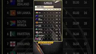 WTC points table after sa vs wi series 🎯 [upl. by Calore]