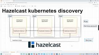 Hazelcast Kubernetes discovery theory [upl. by Griff966]