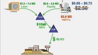 NMTC Leveraged Structure [upl. by Azarria]