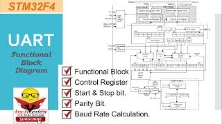 How to configure UART  STM32F4 UART Communication [upl. by Ahsyekat]