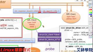 Linux Driver I2C Framework 2 [upl. by Tsenrae]