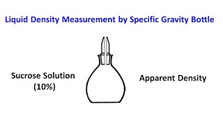 Liquid Density Measurement by Specific Gravity Bottle [upl. by Nanyt372]