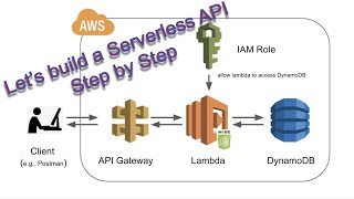 Build a CRUD Serverless API with AWS Lambda API Gateway and a DynamoDB from Scratch [upl. by Iclek407]