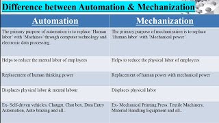 Automation vs Mechanisation  Difference between Automation amp Mechanisation  Operation Management [upl. by Etneciv]