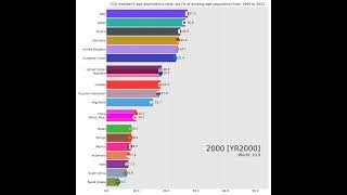 Bar chart race of G20 members age dependency ratio old  of workingage population population [upl. by Erdnoid286]